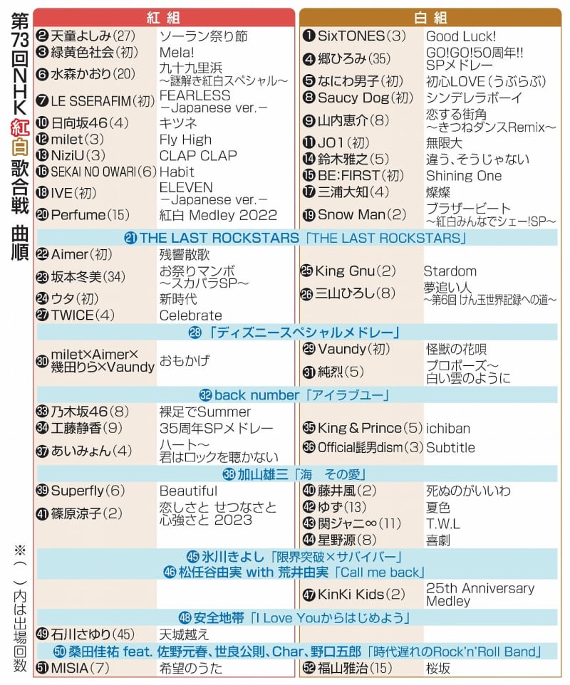 第73回NHK紅白歌合戦｜出場者と曲目2022年大みそか放送 music press パンデミック・軍事侵攻・相次ぐ自然災害など不安に満ちた時代のなか、今回の紅白は3年ぶりに有観客のNHKホールから“平和の尊さ”や希望を感じていただける歌のお祭りを全国に届けた。映画『ONE PIECE FILM RED』のウタはアニメのキャラクターでは史上初となる紅組歌手として出場。歌手活動休養前ラスト紅白となった氷川きよし、最後のライブパフォーマンスとなった加山雄三の熱唱も話題となった。桑田佳祐は佐野元春・世良公則・Char・野口五郎ら「同級生」と『LOVE & PEACE』のテーマを象徴するメッセージソングを披露した。