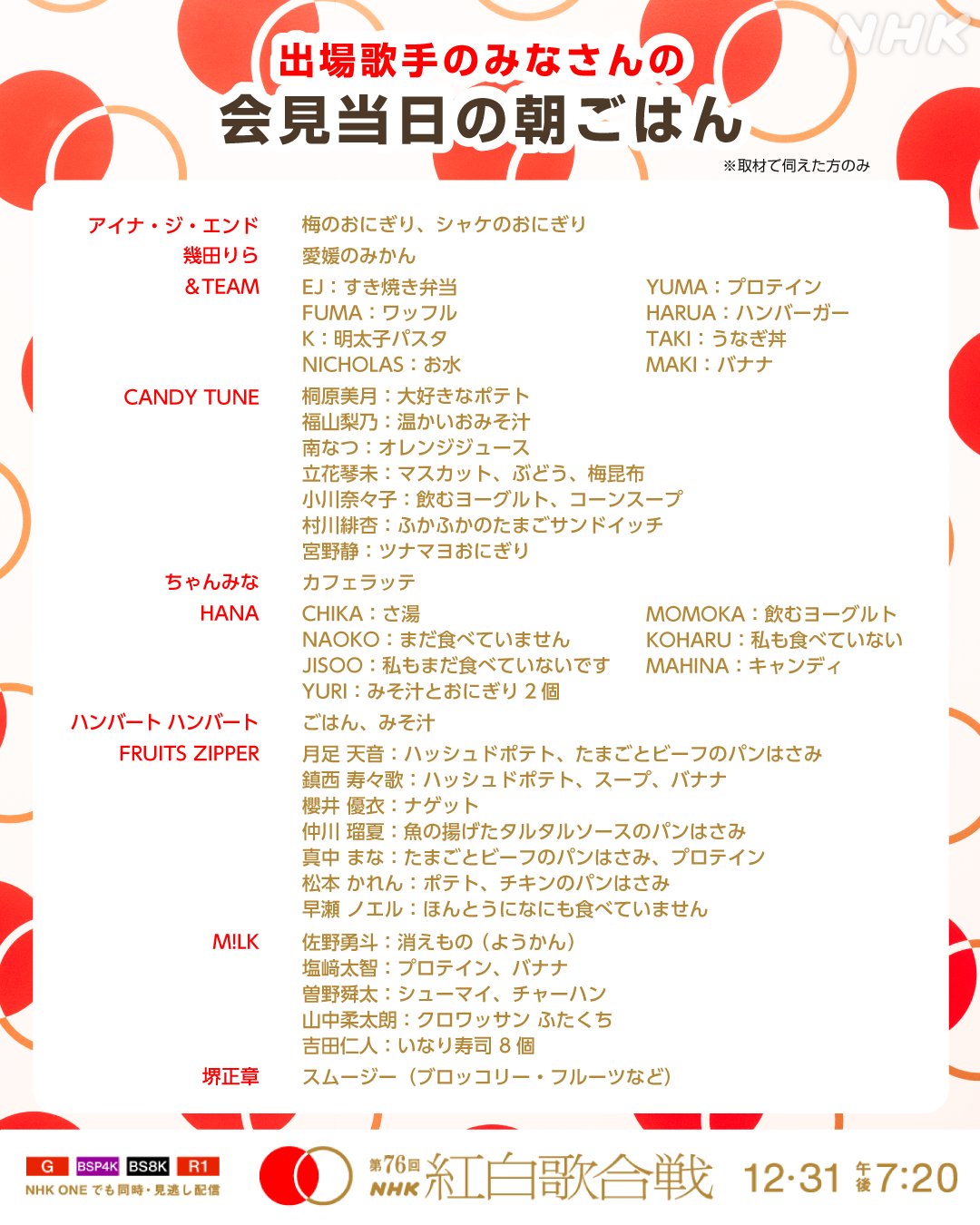 紅白出場歌手の会見当日の朝ごはんをNHKがインタビュー|紅白歌合戦2025 出場歌手のみなさんの会見当日の朝ごはん(取材で伺えた方のみ)NHK紅白歌合戦公式Xより