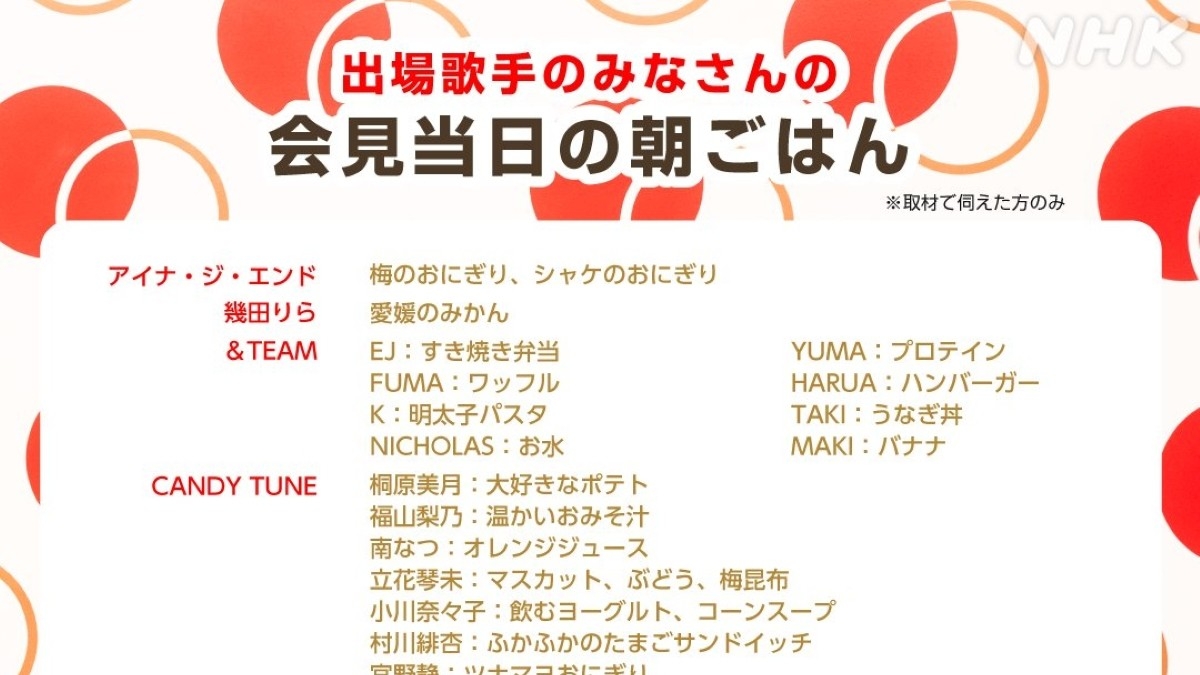 紅白出場歌手の会見当日の朝ごはんをNHKがインタビュー｜紅白歌合戦2025 Musicun 大みそかに放送される『第76回NHK紅白歌合戦』の出場者発表会見が11月14日(金)12時30分から東京・渋谷のNHK放送センターで行われました。会見場には初出場のアーティストの方々を中心に"顔見世"で登壇されるのが恒例となっていますが、この日の夜、NHK紅白歌合戦の公式Xが「出場歌手のみなさんの会見当日の朝ごはんをまとめました」とポスト、それぞれの朝ごはんの内容が話題となり翌日午後までに1000万回を超えるビュー数となっています（11月15日午後6時45分時点で約1072万回、いいねは約1.5万）。